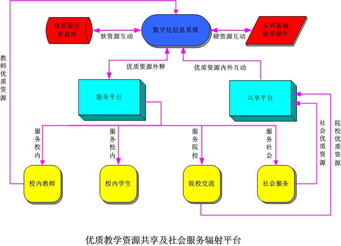 优质教学资源共享及社会服务辐射平台